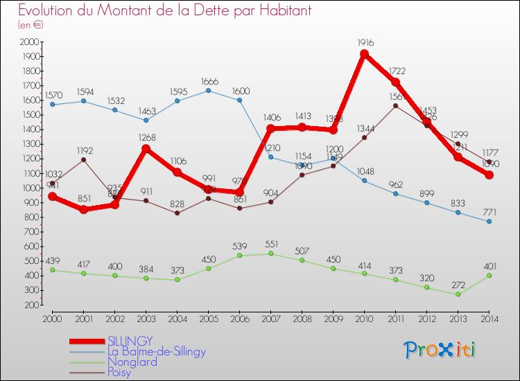 Evolution de la dette par habitant pour la commune de SILLINGY et les communes proches de 2000 à 2014 Comparaison de la dette par habitant pour SILLINGY et les communes voisines de 2000 à 2014