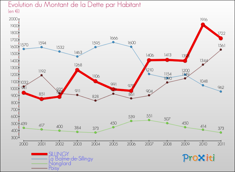 Evolution de la dette par habitant pour la commune de SILLINGY et les communes proches Comparaison de la dette par habitant pour SILLINGY et les communes voisines
