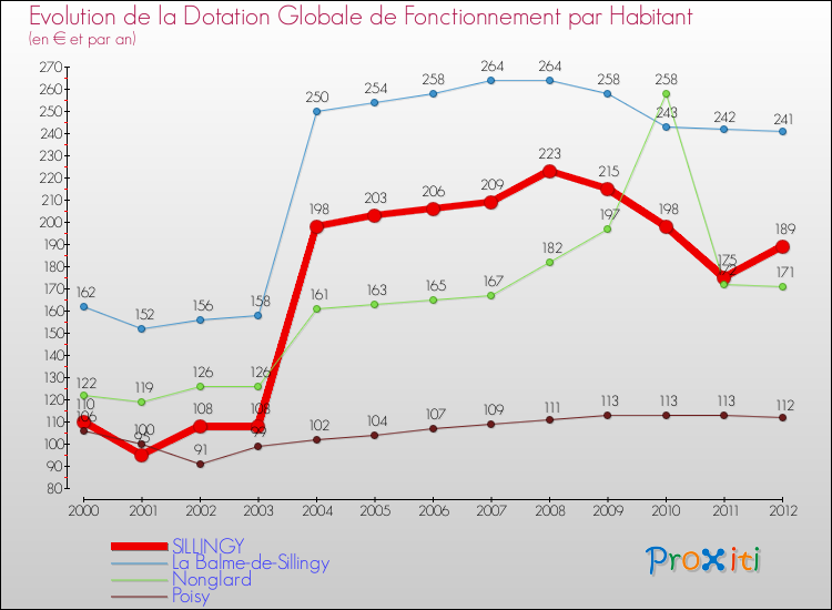 Evolution et montant de la dotation globale de fonctionnement par Habitant pour SILLINGY et les communes proches Comparaison des dotations globales de fonctionnement par habitant pour SILLINGY et les communes voisines