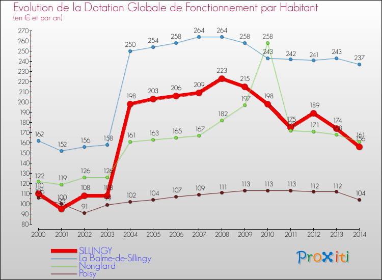 Evolution et montant de la dotation globale de fonctionnement par Habitant pour SILLINGY et les communes proches de 2000 à 2014. Comparaison des dotations globales de fonctionnement par habitant pour SILLINGY et les communes voisines de 2000 à 2014.