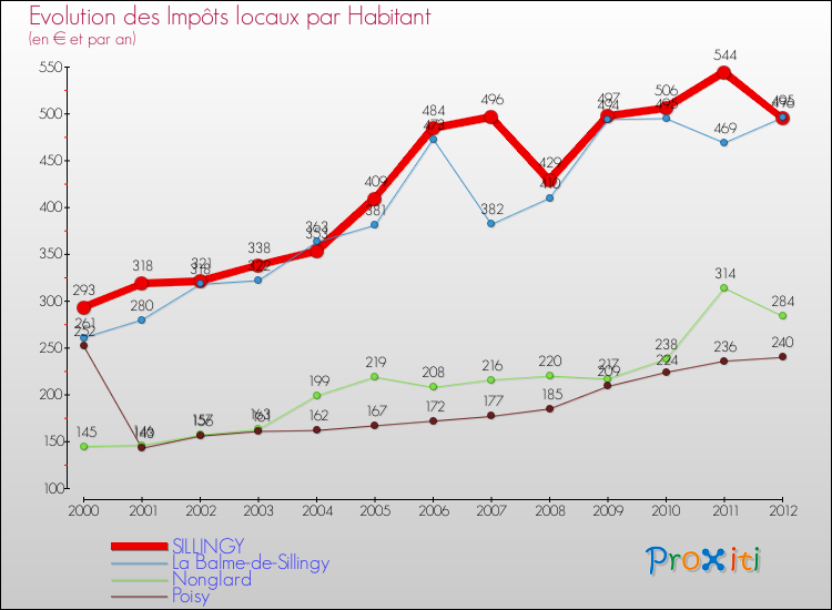 Evolution et montant des impôts locaux par Habitant pour SILLINGY et les communes proches Comparaison des impôts locaux par habitant pour SILLINGY et les communes voisines