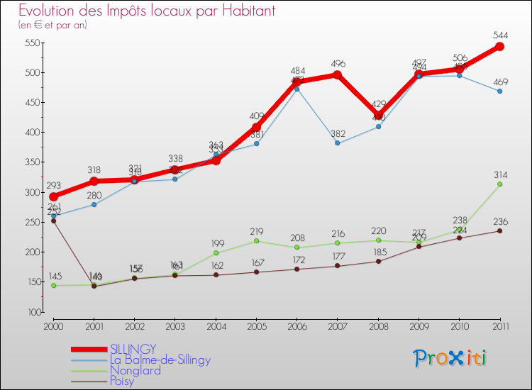 Evolution et montant des impôts locaux par Habitant pour SILLINGY et les communes proches Comparaison des impôts locaux par habitant pour SILLINGY et les communes voisines