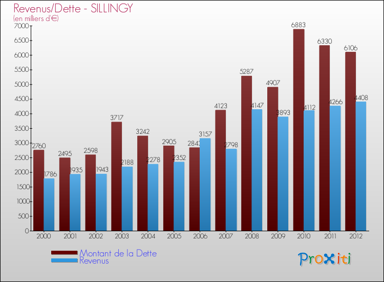 Evolution comparée de la dette et des revenus pour la commune de SILLINGY de 2000 à 2012 Comparaison de la dette et des revenus pour SILLINGY de 2000 à 2012