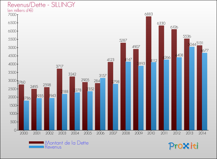 Evolution comparée de la dette et des revenus pour la commune de SILLINGY de 2000 à 2014 Comparaison de la dette et des revenus pour SILLINGY de 2000 à 2014