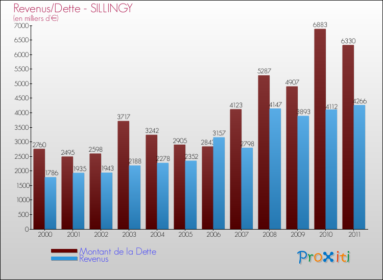 Evolution comparée de la dette et des revenus pour la commune de SILLINGY de 2000 à 2011 Comparaison de la dette et des revenus pour SILLINGY de 2000 à 2011