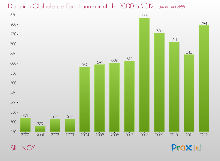 Evolution du montant de la Dotation Globale de Fonctionnement pour la commune de SILLINGY de 2000 à 2012 Evolution du montant de la Dotation Globale de Fonctionnement pour SILLINGY de 2000 à 2012