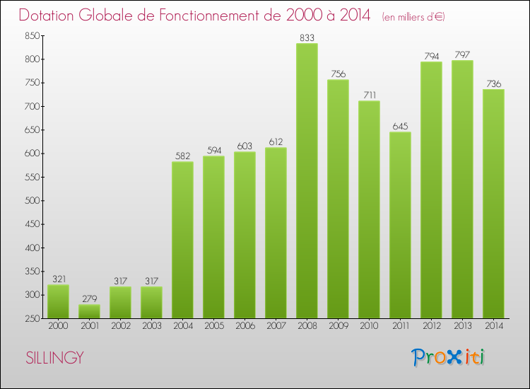 Evolution du montant de la Dotation Globale de Fonctionnement pour la commune de SILLINGY de 2000 à 2014 Evolution du montant de la Dotation Globale de Fonctionnement pour SILLINGY de 2000 à 2014