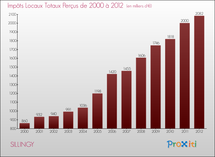 Evolution des Impôts Locaux pour la commune de SILLINGY de 2000 à 2012 Evolution des Impôts Locaux pour SILLINGY de 2000 à 2012