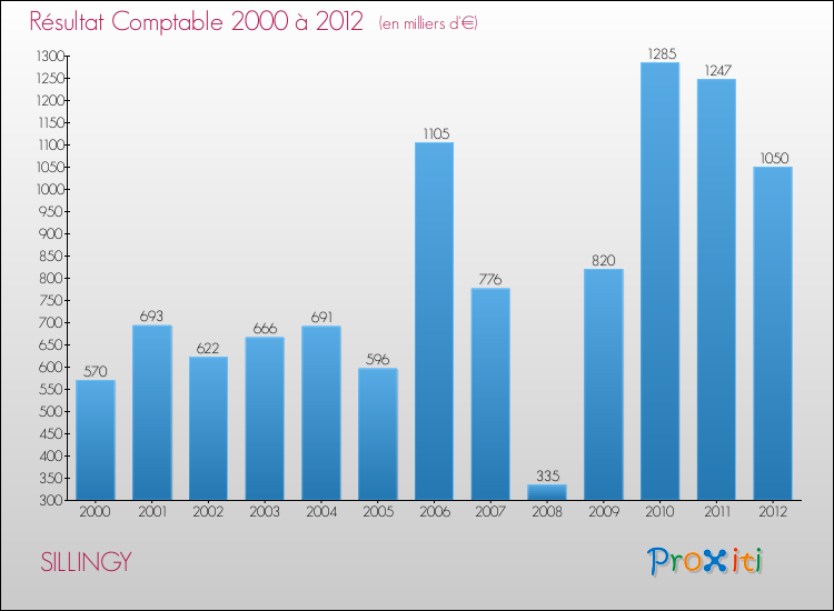 Evolution du résultat comptable pour la commune de SILLINGY de 2000 à 2012 Evolution du résultat comptable pour SILLINGY de 2000 à 2012