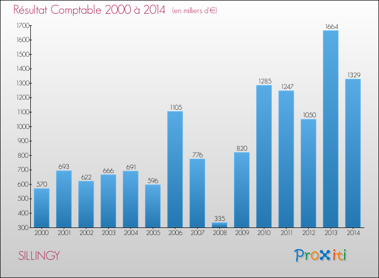 Evolution du résultat comptable pour la commune de SILLINGY de 2000 à 2014 Evolution du résultat comptable pour SILLINGY de 2000 à 2014