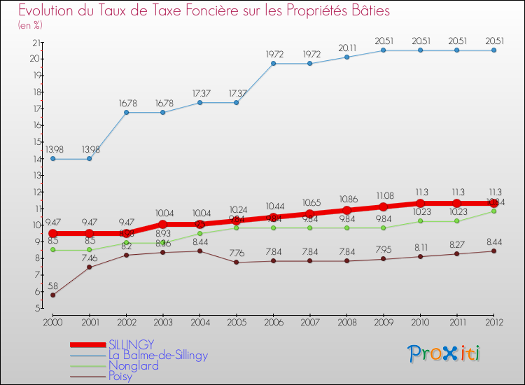 Evolution du taux de la taxe foncière sur le bati pour SILLINGY et les communes proches de 2000 à 2012 Comparaison des taux de taxe foncière sur le bati pour SILLINGY et les communes voisines de 2000 à 2012