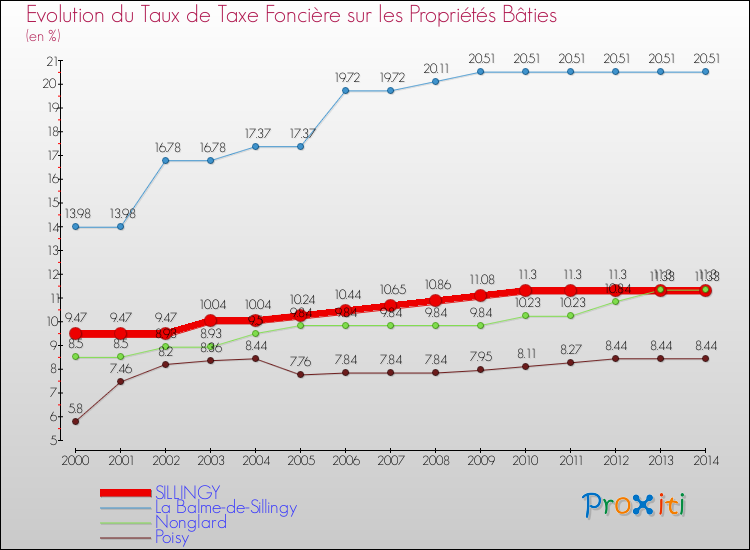 Evolution du taux de la taxe foncière sur le bati pour SILLINGY et les communes proches de 2000 à 2014 Comparaison des taux de taxe foncière sur le bati pour SILLINGY et les communes voisines de 2000 à 2014