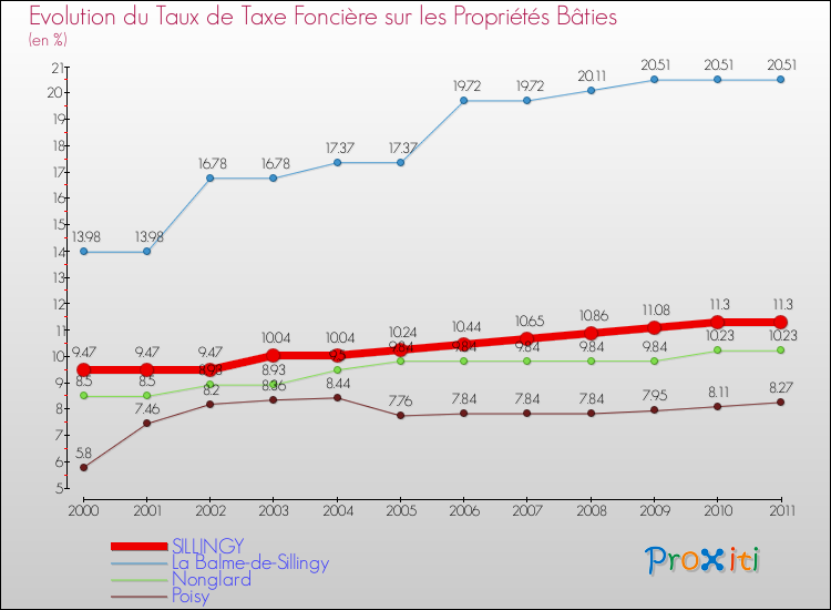 Evolution du taux de la taxe foncière sur le bati pour SILLINGY et les communes proches Comparaison des taux de taxe foncière sur le bati pour SILLINGY et les communes voisines