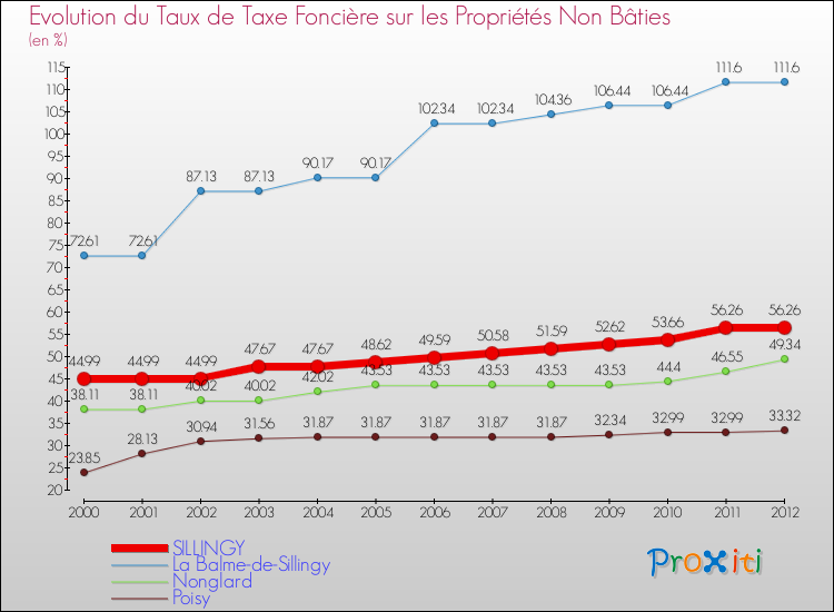 Evolution du taux de la taxe foncière sur les immeubles et terrains non batis pour SILLINGY et les communes proches de 2000 à 2012 Comparaison des taux de la taxe foncière sur les immeubles et terrains non batis pour SILLINGY et les communes voisines de 2000 à 2012
