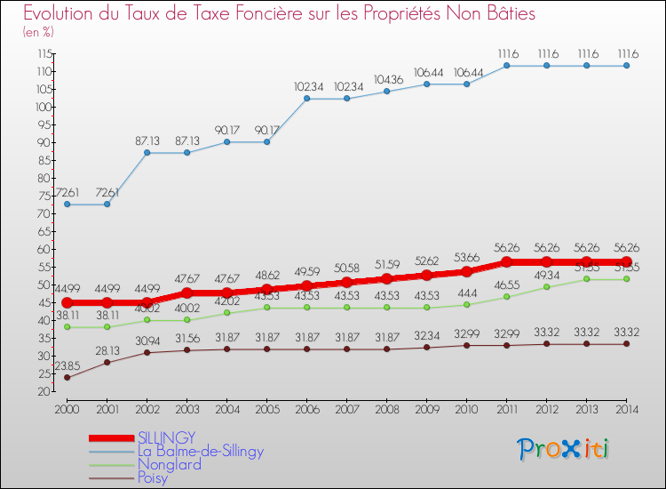 Evolution du taux de la taxe foncière sur les immeubles et terrains non batis pour SILLINGY et les communes proches de 2000 à 2014 Comparaison des taux de la taxe foncière sur les immeubles et terrains non batis pour SILLINGY et les communes voisines de 2000 à 2014