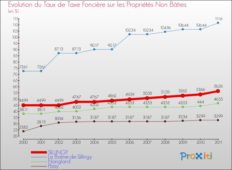 Evolution du taux de la taxe foncière sur les immeubles et terrains non batis pour SILLINGY et les communes proches Comparaison des taux de la taxe foncière sur les immeubles et terrains non batis pour SILLINGY et les communes voisines