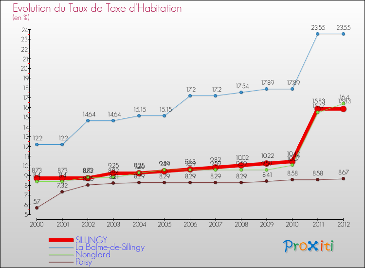 Evolution du taux de la taxe d'habitation pour SILLINGY et les communes proches Comparaison des taux de la taxe d'habitation pour SILLINGY et les communes voisines