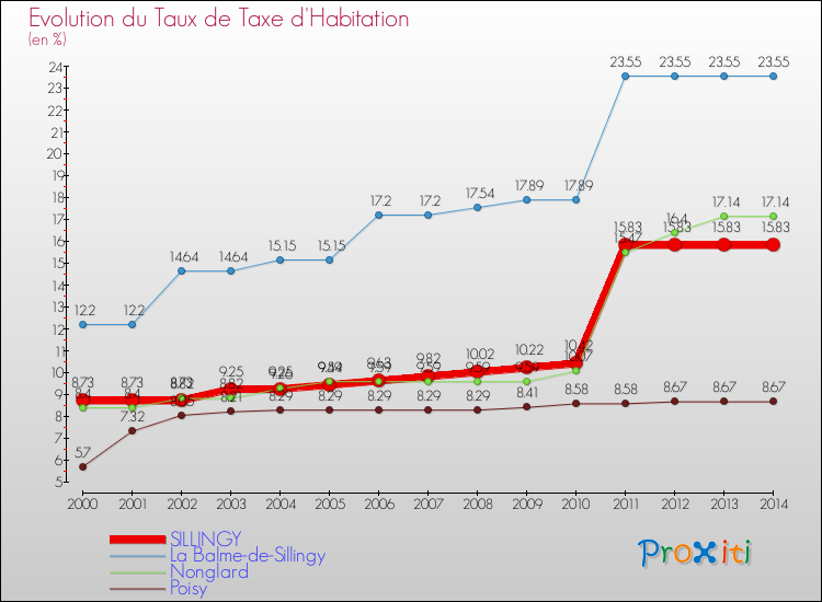 Evolution du taux de la taxe d'habitation pour SILLINGY et les communes proches de 2000 à 2014 Comparaison des taux de la taxe d'habitation pour SILLINGY et les communes voisines de 2000 à 2014