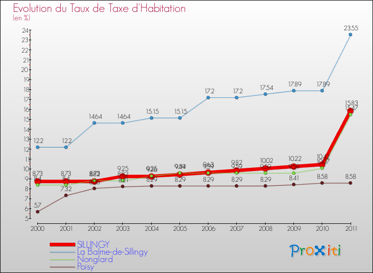 Evolution du taux de la taxe d'habitation pour SILLINGY et les communes proches Comparaison des taux de la taxe d'habitation pour SILLINGY et les communes voisines