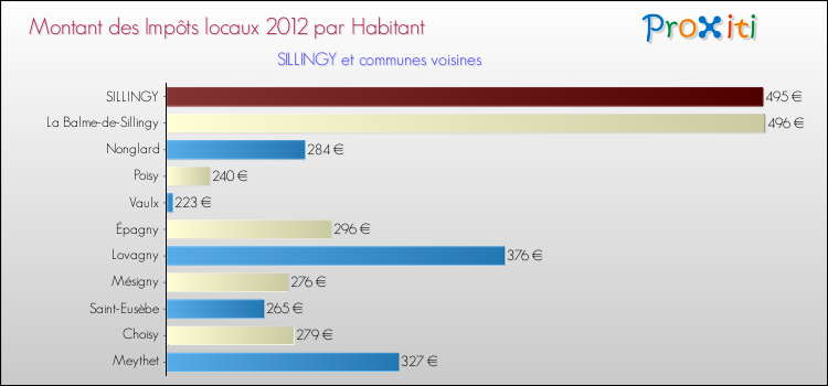 Montant des impôts locaux par Habitant pour SILLINGY et les communes proches Comparaison des impôts locaux par habitant pour SILLINGY et les communes voisines