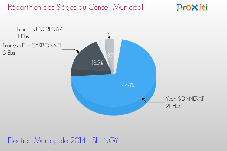Répartition des élus au conseil municipal entre les listes à l'issue du 1er Tour des Elections Municipales 2014 de la commune de SILLINGY Elections Municipales 2014 - Répartition des élus au conseil municipal entre les listes à l'issue du 1er Tour pour la commune de SILLINGY