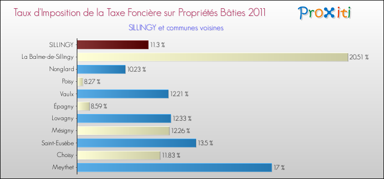 Taux d'imposition de la taxe foncière sur le bati 2011 pour SILLINGY et les communes proches Comparaison des taux d'imposition de la taxe foncière sur le bati 2011 pour SILLINGY et les communes voisines