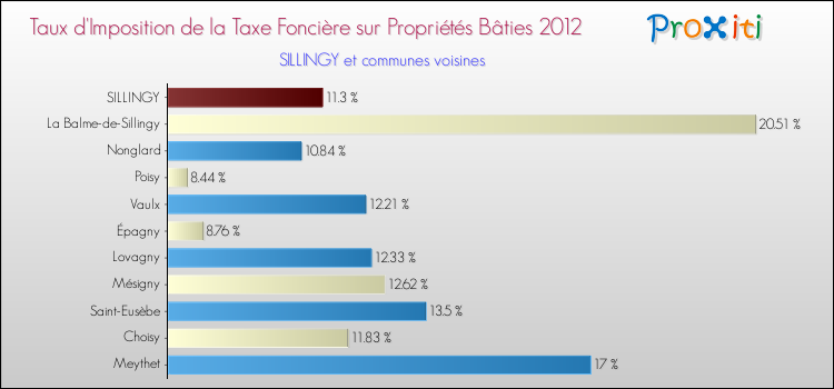 Taux d'imposition de la taxe foncière sur le bati 2012 pour SILLINGY et les communes proches Comparaison des taux d'imposition de la taxe foncière sur le bati 2012 pour SILLINGY et les communes voisines
