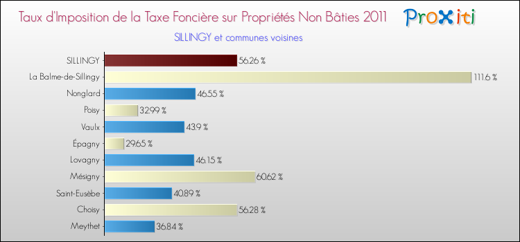 Taux d'imposition de la taxe foncière sur les immeubles et terrains non batis 2011 pour SILLINGY et les communes proches Comparaison des taux d'imposition de la taxe foncière sur les immeubles et terrains non batis 2011 pour SILLINGY et les communes voisines