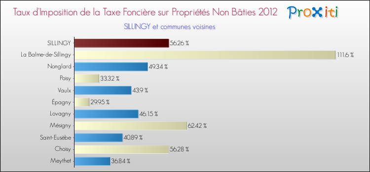 Taux d'imposition de la taxe foncière sur les immeubles et terrains non batis 2012 pour SILLINGY et les communes proches Comparaison des taux d'imposition de la taxe foncière sur les immeubles et terrains non batis 2012 pour SILLINGY et les communes voisines