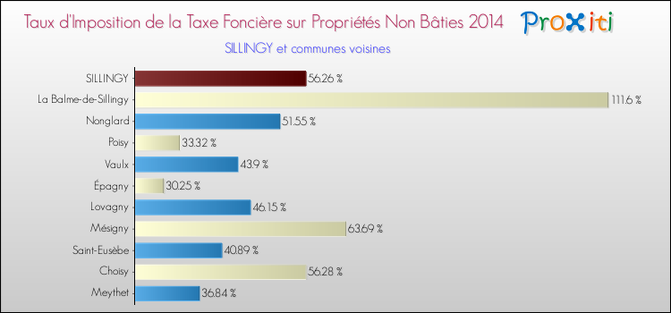 Taux d'imposition de la taxe foncière sur les immeubles et terrains non batis 2014 pour SILLINGY et les communes proches Comparaison des taux d'imposition de la taxe foncière sur les immeubles et terrains non batis 2014 pour SILLINGY et les communes voisines