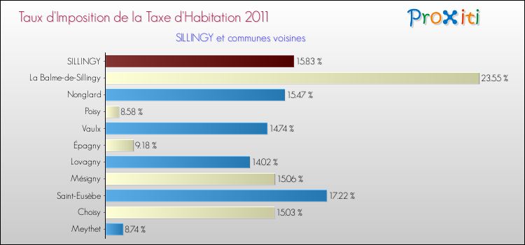 Taux d'imposition de la taxe d'habitation 2011 pour SILLINGY et les communes proches Comparaison des taux d'imposition de la taxe d'habitation 2011 pour SILLINGY et les communes voisines