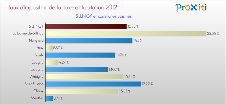 Taux d'imposition de la taxe d'habitation 2012 pour SILLINGY et les communes proches Comparaison des taux d'imposition de la taxe d'habitation 2012 pour SILLINGY et les communes voisines
