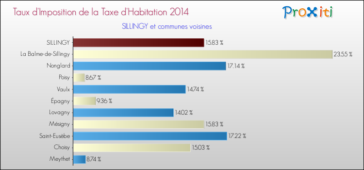 Taux d'imposition de la taxe d'habitation 2014 pour SILLINGY et les communes proches Comparaison des taux d'imposition de la taxe d'habitation 2014 pour SILLINGY et les communes voisines