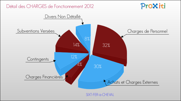 Décomposition des Charges de Fonctionnement 2012 de la commune de SIXT-FER-à-CHEVAL Charges de Fonctionnement 2012 pour la commune de SIXT-FER-à-CHEVAL