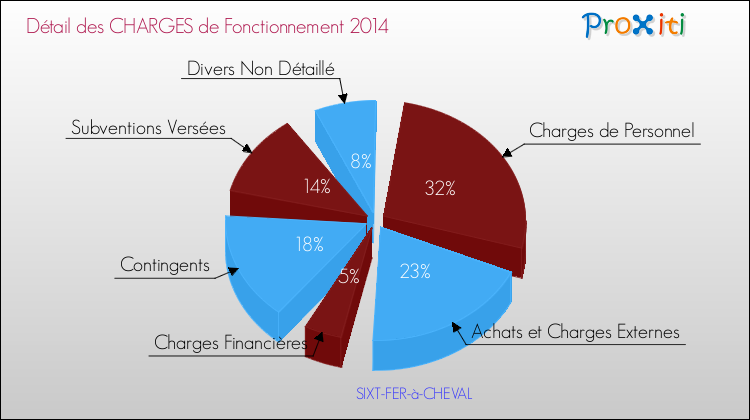 Décomposition des Charges de Fonctionnement 2014 de la commune de SIXT-FER-à-CHEVAL Charges de Fonctionnement 2014 pour la commune de SIXT-FER-à-CHEVAL