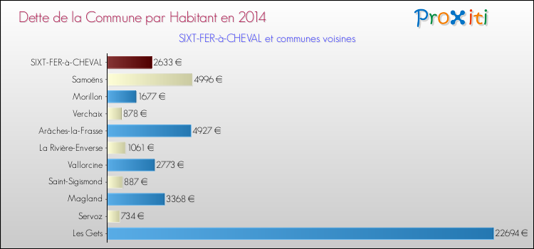 Dette par habitant de la commune en 2014 pour SIXT-FER-à-CHEVAL et les communes proches Comparaison de la dette par habitant de la commune en 2014 pour SIXT-FER-à-CHEVAL et les communes voisines