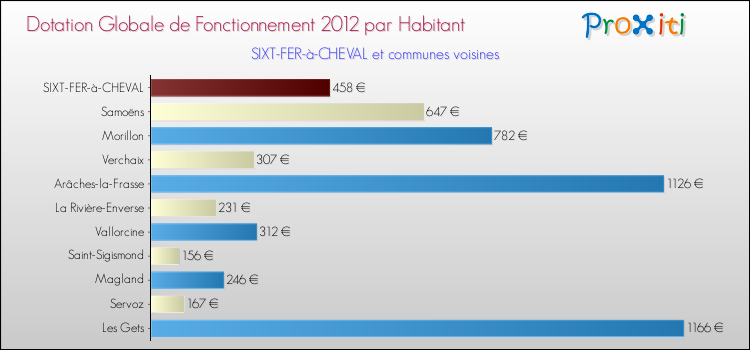 Montant des dotations globales de fonctionnement DGF par Habitant pour SIXT-FER-à-CHEVAL et les communes proches Comparaison des des dotations globales de fonctionnement DGF par habitant pour SIXT-FER-à-CHEVAL et les communes voisines