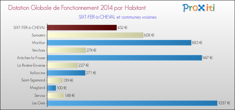 Montant des dotations globales de fonctionnement DGF par Habitant pour SIXT-FER-à-CHEVAL et les communes proches en 2014. Comparaison des des dotations globales de fonctionnement DGF par habitant pour SIXT-FER-à-CHEVAL et les communes voisines en 2014.