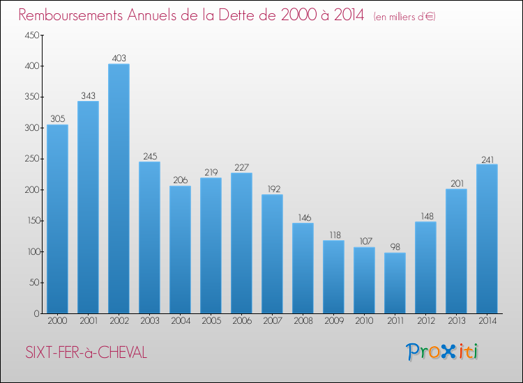 Evolution de l'annuité de la dette pour la commune de SIXT-FER-à-CHEVAL de 2000 à 2014 Annuités de la dette pour SIXT-FER-à-CHEVAL de 2000 à 2014