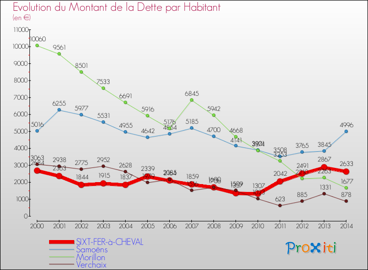 Evolution de la dette par habitant pour la commune de SIXT-FER-à-CHEVAL et les communes proches de 2000 à 2014 Comparaison de la dette par habitant pour SIXT-FER-à-CHEVAL et les communes voisines de 2000 à 2014