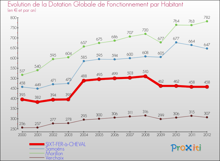 Evolution et montant de la dotation globale de fonctionnement par Habitant pour SIXT-FER-à-CHEVAL et les communes proches Comparaison des dotations globales de fonctionnement par habitant pour SIXT-FER-à-CHEVAL et les communes voisines