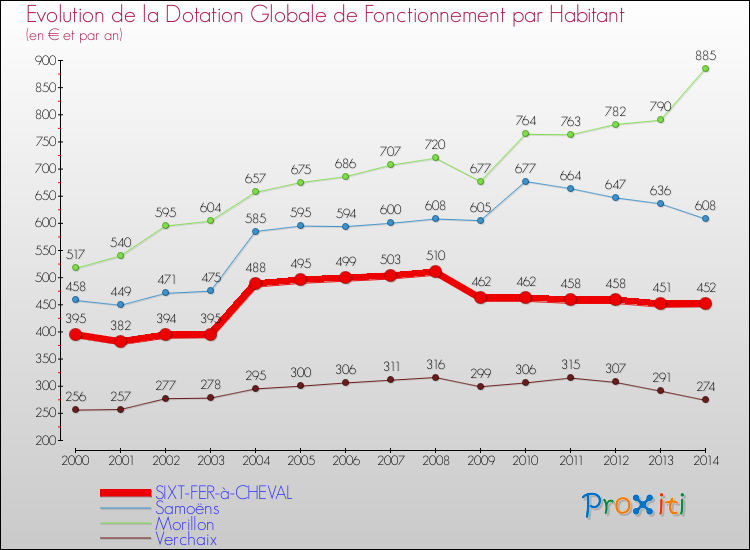 Evolution et montant de la dotation globale de fonctionnement par Habitant pour SIXT-FER-à-CHEVAL et les communes proches de 2000 à 2014. Comparaison des dotations globales de fonctionnement par habitant pour SIXT-FER-à-CHEVAL et les communes voisines de 2000 à 2014.