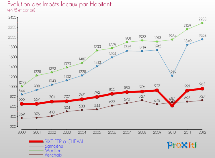 Evolution et montant des impôts locaux par Habitant pour SIXT-FER-à-CHEVAL et les communes proches Comparaison des impôts locaux par habitant pour SIXT-FER-à-CHEVAL et les communes voisines