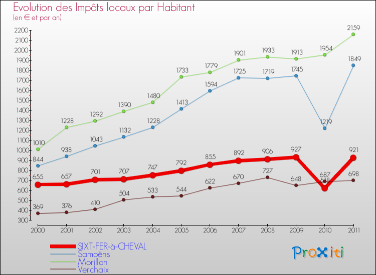 Evolution et montant des impôts locaux par Habitant pour SIXT-FER-à-CHEVAL et les communes proches Comparaison des impôts locaux par habitant pour SIXT-FER-à-CHEVAL et les communes voisines