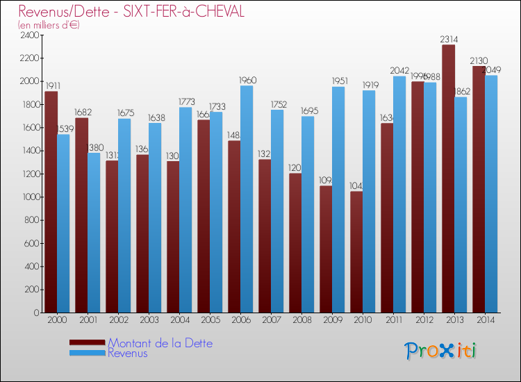 Evolution comparée de la dette et des revenus pour la commune de SIXT-FER-à-CHEVAL de 2000 à 2014 Comparaison de la dette et des revenus pour SIXT-FER-à-CHEVAL de 2000 à 2014