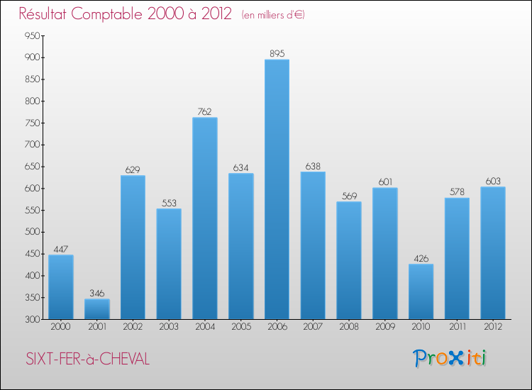 Evolution du résultat comptable pour la commune de SIXT-FER-à-CHEVAL de 2000 à 2012 Evolution du résultat comptable pour SIXT-FER-à-CHEVAL de 2000 à 2012