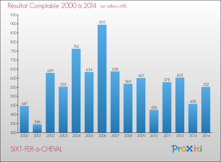Evolution du résultat comptable pour la commune de SIXT-FER-à-CHEVAL de 2000 à 2014 Evolution du résultat comptable pour SIXT-FER-à-CHEVAL de 2000 à 2014