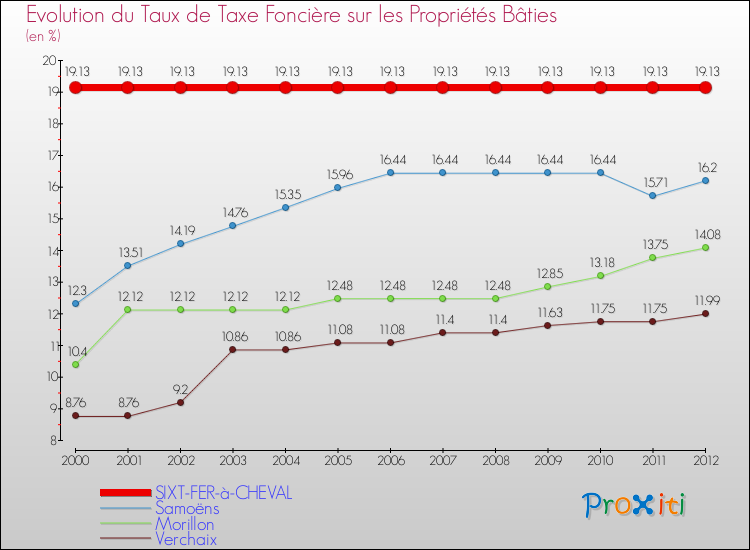 Evolution du taux de la taxe foncière sur le bati pour SIXT-FER-à-CHEVAL et les communes proches de 2000 à 2012 Comparaison des taux de taxe foncière sur le bati pour SIXT-FER-à-CHEVAL et les communes voisines de 2000 à 2012