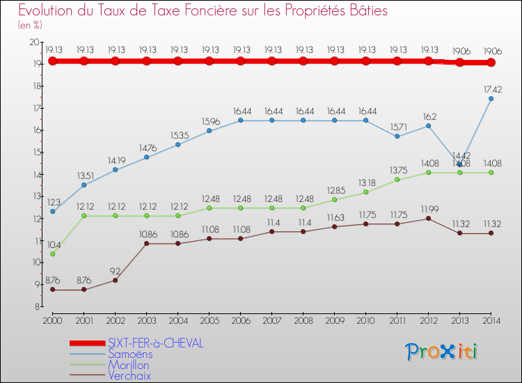 Evolution du taux de la taxe foncière sur le bati pour SIXT-FER-à-CHEVAL et les communes proches de 2000 à 2014 Comparaison des taux de taxe foncière sur le bati pour SIXT-FER-à-CHEVAL et les communes voisines de 2000 à 2014