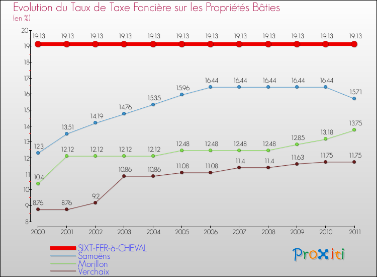 Evolution du taux de la taxe foncière sur le bati pour SIXT-FER-à-CHEVAL et les communes proches Comparaison des taux de taxe foncière sur le bati pour SIXT-FER-à-CHEVAL et les communes voisines